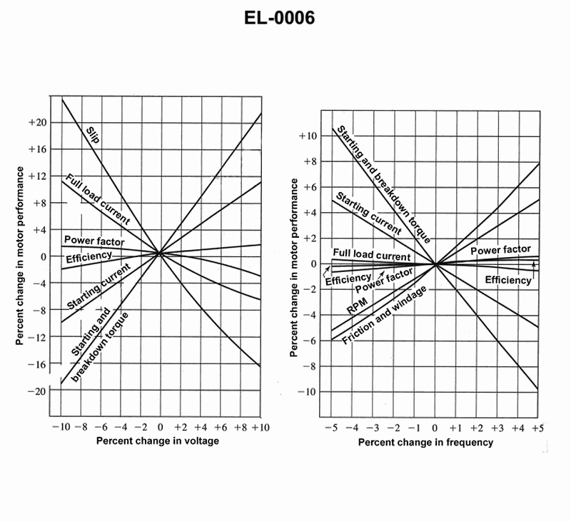 999. Using the motor performance curves shown in the off standard-frequency graph of the illustration, what would be the impact of operating a motor significantly below its rated frequency