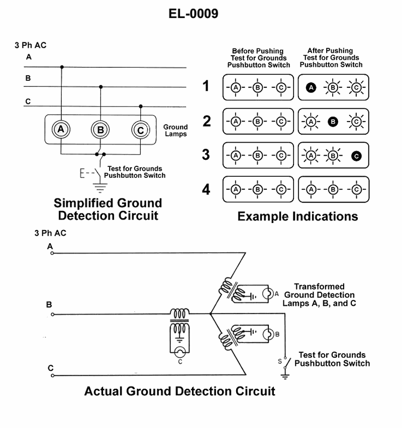 1461. After pushing the test pushbutton of the illustrated high voltage ground detection system, the ground lamps indicate as shown in example #3 where lamps A and B are brighter than normal and lamp C is darker than normal. What does this indicate