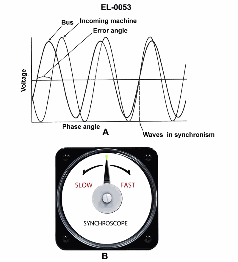 881. In considering the waveforms as shown in figure "A" of the illustration, what would be the status of the synchroscope pointer as shown in figure "B" of the illustration