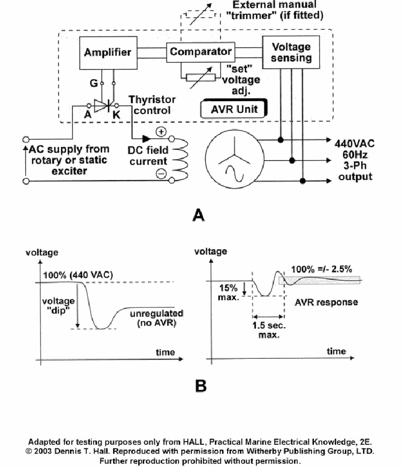 2268. As shown in figure "A" of the illustration, what are the electrode/lead designations for "A", "K", and "G" respectively for the thyristor control, also known as a silicon-controlled rectifier