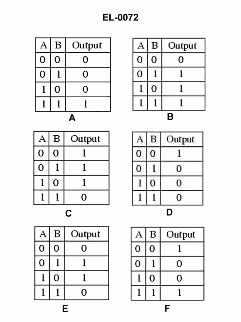 2221. What type of logic gate is indicated by the truth table shown in figure "A" the illustration