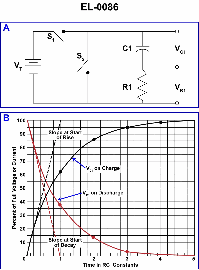 253. The diagram shown in the illustration demonstrates one of the useful properties of an 'RC' time constant circuit. In terms of the charging and discharging cycles of "C1", what statement is true