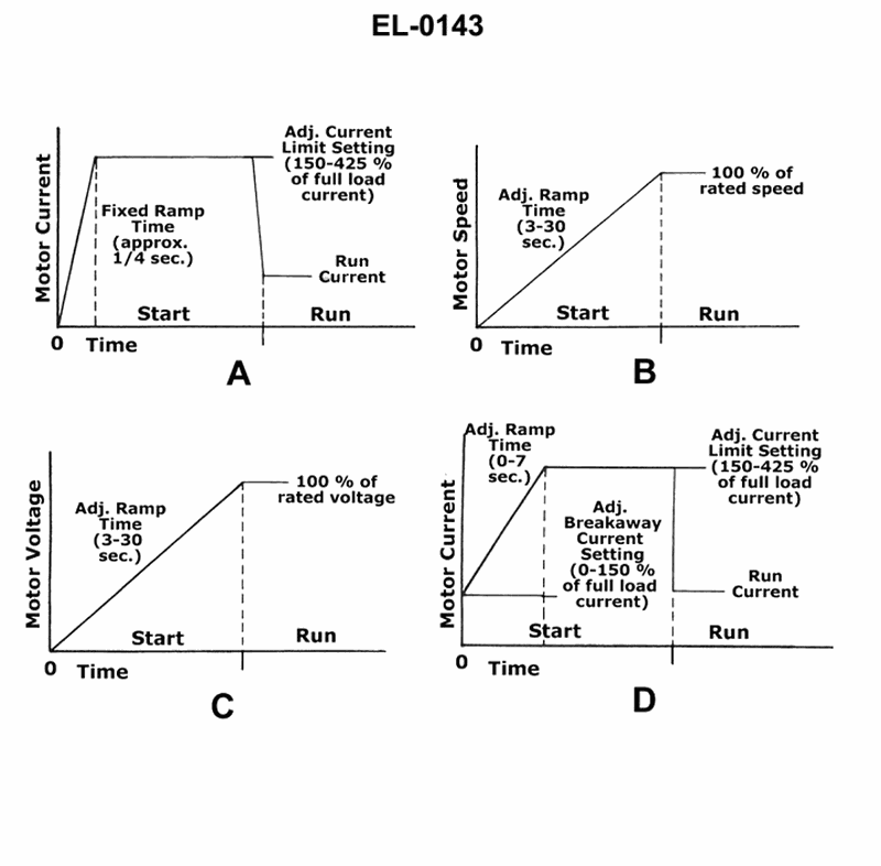 1149. As shown in the illustrated solid-state stepless acceleration starting method graphs, which figure graphs a starting method that provides linear acceleration, but where the acceleration rate depends on the load and a tachometer input is not required