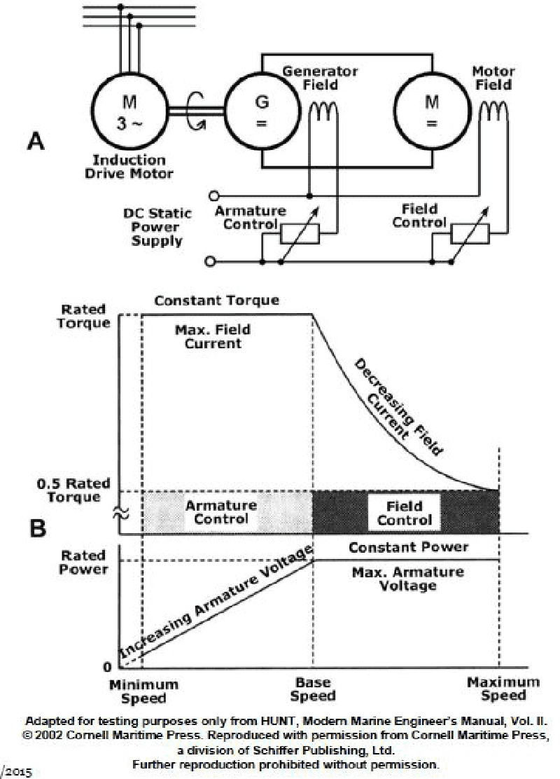 1126. As shown in figure "B" of the illustration, when the DC motor in figure "A" is operating at minimum speed what are the armature and field characteristics