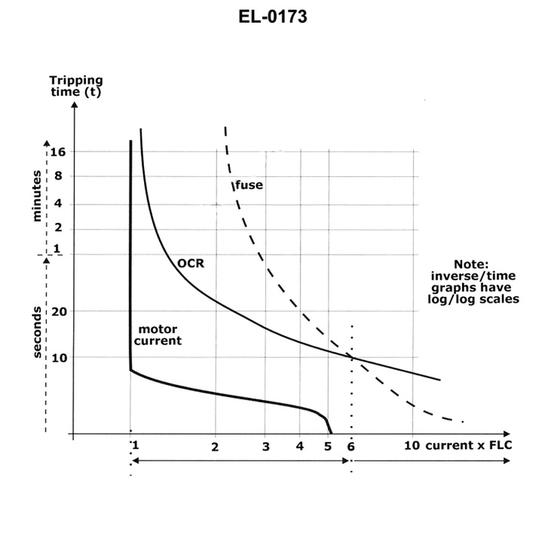 1124. As shown in the illustration, if the protected motor is rated at 25 amps at full load, what is the approximate locked rotor current value