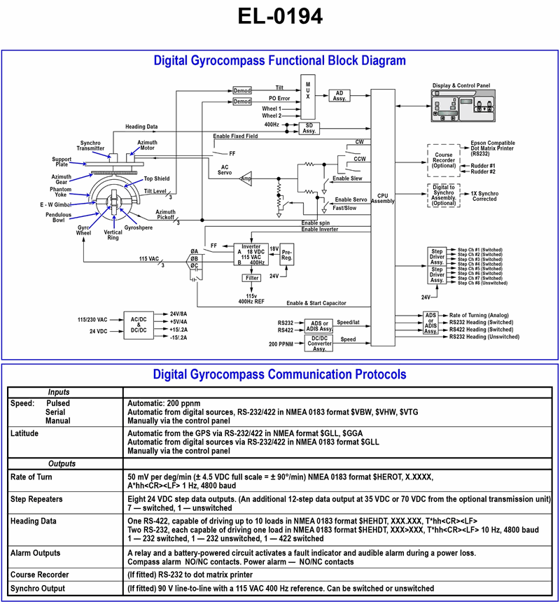 2526. As shown in the illustrated digital gyrocompass functional block diagram and the associated communication protocols table, what would the rate of turn signal voltage be if the rate of turn is 30 degrees per minute to port? Assume that the rate of turn to port signal voltage is negative in polarity and that the rate of turn to starboard signal voltage is positive in polarity