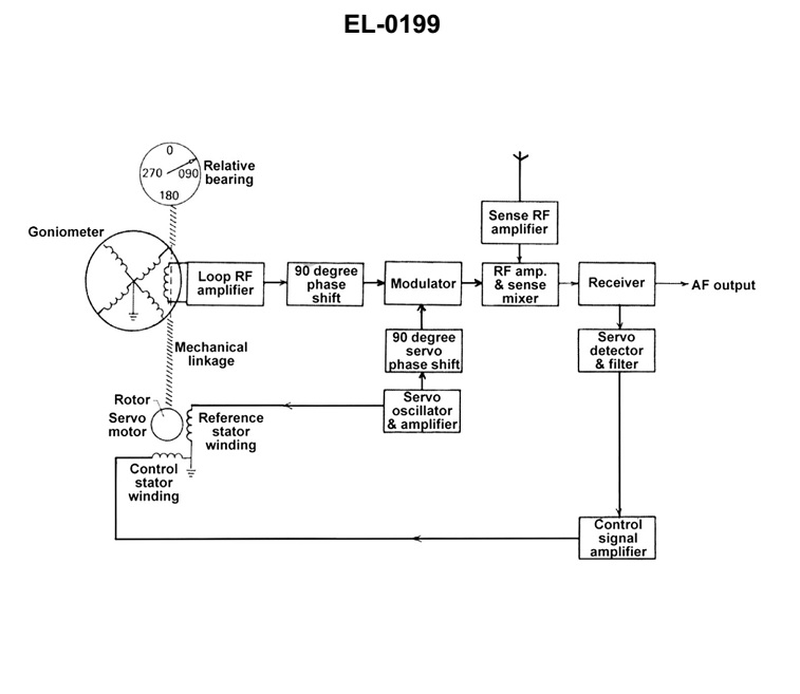 1130. As shown in the illustrated block diagram for an automatic radio direction finder, what statement is true concerning the mechanical linkage of the servo-motor