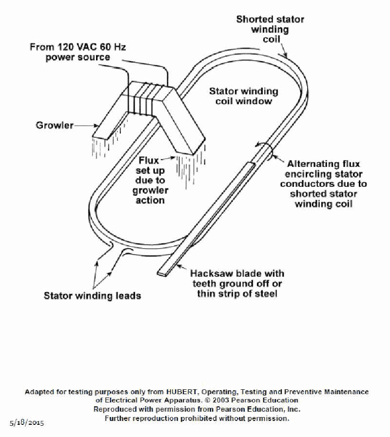 1173. In using a portable growler for the purpose of locating a shorted stator coil in an AC motor as shown in the illustration, what statement is true as the feeler is moved from slot to slot around the stator
