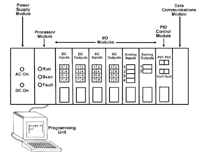 2614. As shown in the illustrated block diagram for a programmable logic controller system, what functional component is used to convey signals from the processor to motor starter coils, valve solenoids, and other such devices