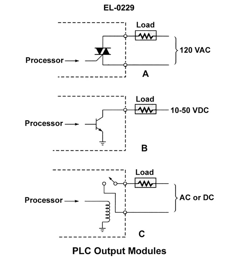2616. As shown in figure "B" of the illustrated PLC output unit, what switching technology is used to control the output load either being energized or de-energized as appropriate