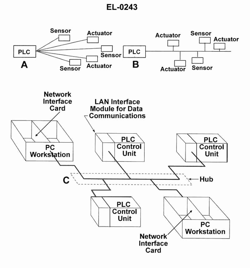 2635. As shown in "A" of the illustration, what type of PLC computer connectivity wiring topography is represented