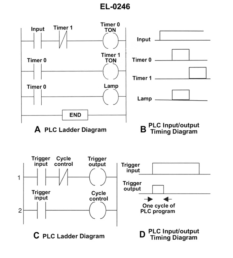2641. As shown in figures "A" and "B" of the illustrated PLC ladder and input/output timing diagrams, what statement is true