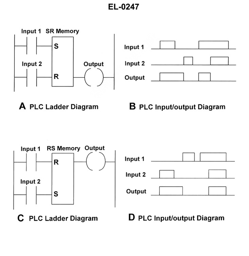 2642. As shown in figures "A" and "B" of the illustration which represent PLC ladder and input/output diagrams of an SR bistable latch function block, what statement is true