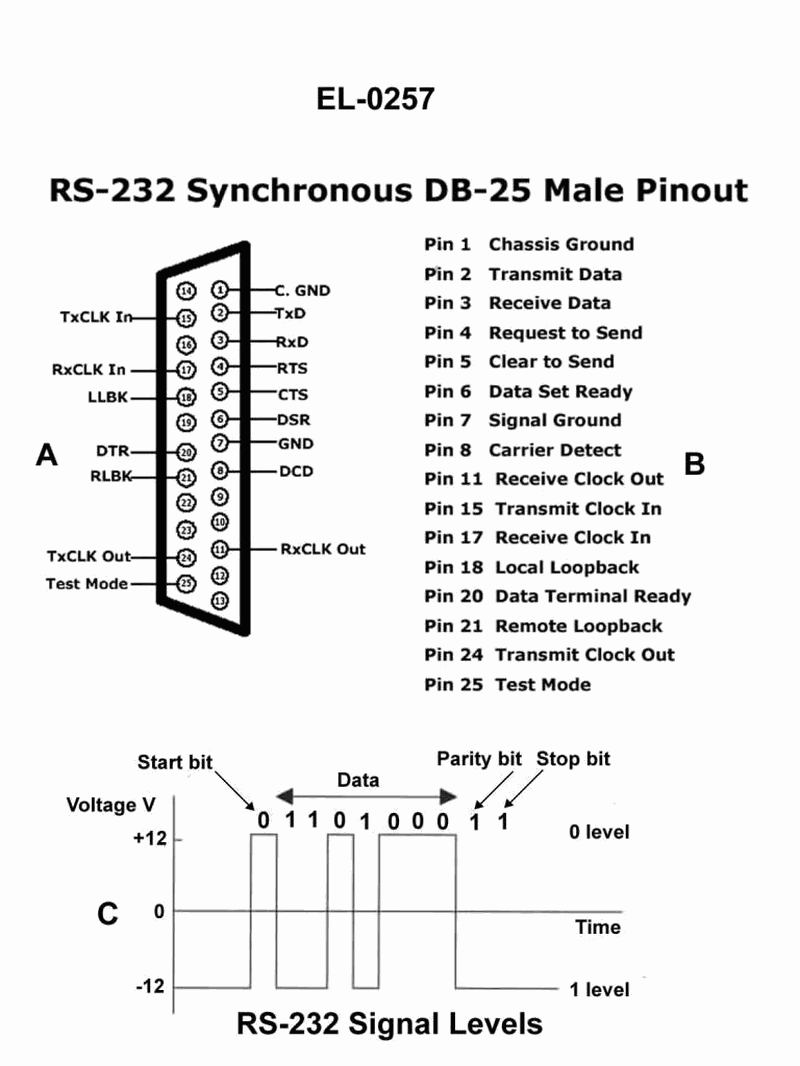 2251. As shown in figure "C" of the illustration, what would a "1" data bit signal level be during serial communications