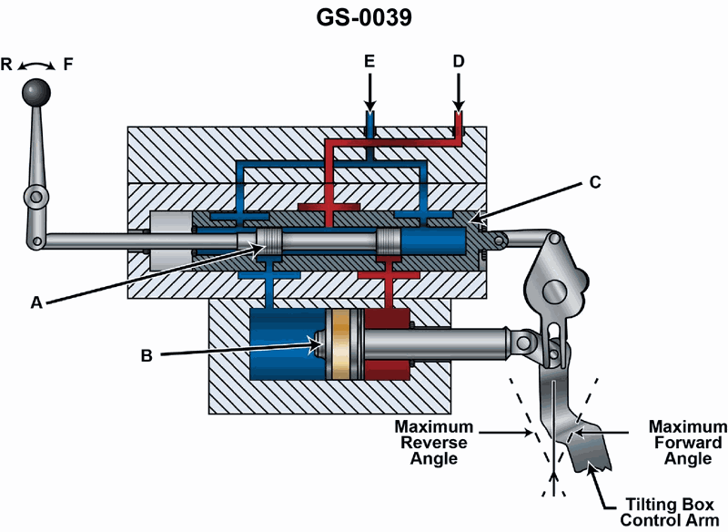 660. If the device shown in the illustration is being used to control the output of an axial piston pump, when part "A" is moved to the right, then part "B" __________