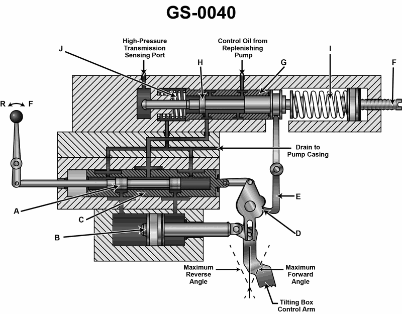 896. A variable displacement pump is fitted with the illustrated device, the discharge flow rate will be reduced as described by which of the following statements