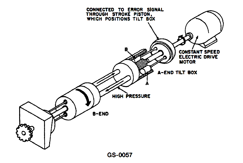 2368. Theoretically, if the "B" end of the hydraulic transmission illustrated were provided with a variable position tilting box, and the "A" end displacement were to be constant, the __________
