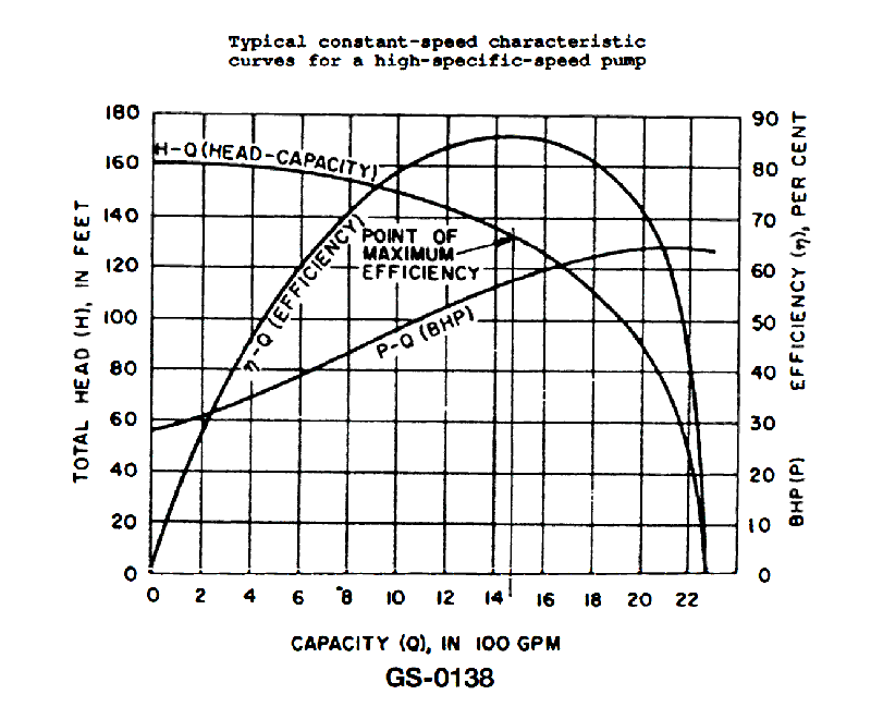 1055. Which of the following statements is true concerning the pump characteristics shown in the illustration