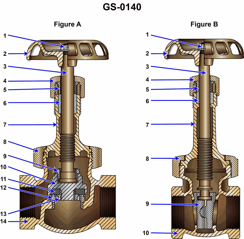 1385. The illustrated valve, figure "A", needs to be repaired due to a leak across the valve disk. To disassemble the valve you should __________