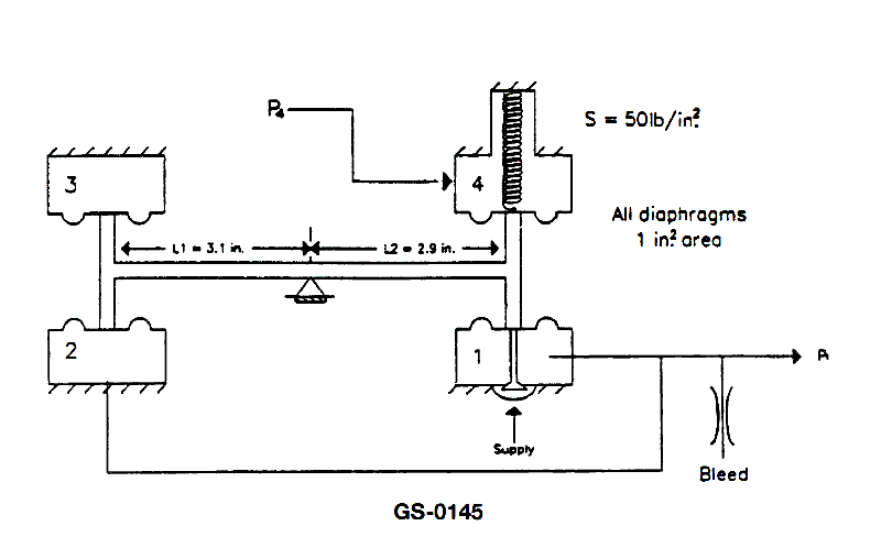 2499. If the input signal at 'P4' is 51 psi, and the supply pressure is 50 psi, then the output pressure at 'P1', shown in the illustration will be __________