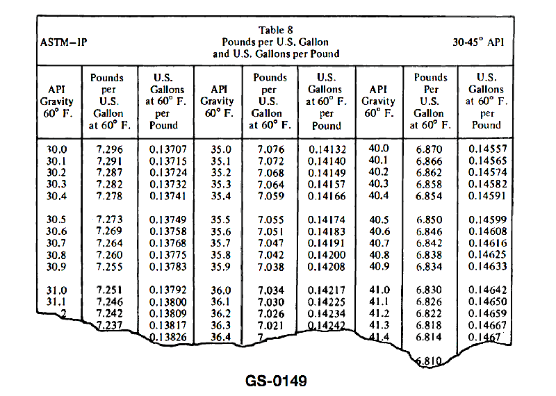 1069. Referring to the table shown in the illustration, your vessel has just taken aboard 30,000 gallons of fuel with an API gravity of 35.2 at 60°F. Your vessel's specific fuel consumption at full power is 0.5 lbs. per Hp-Hr. How many hours will the fuel last if it is all burned in the 10,000 hp main engine