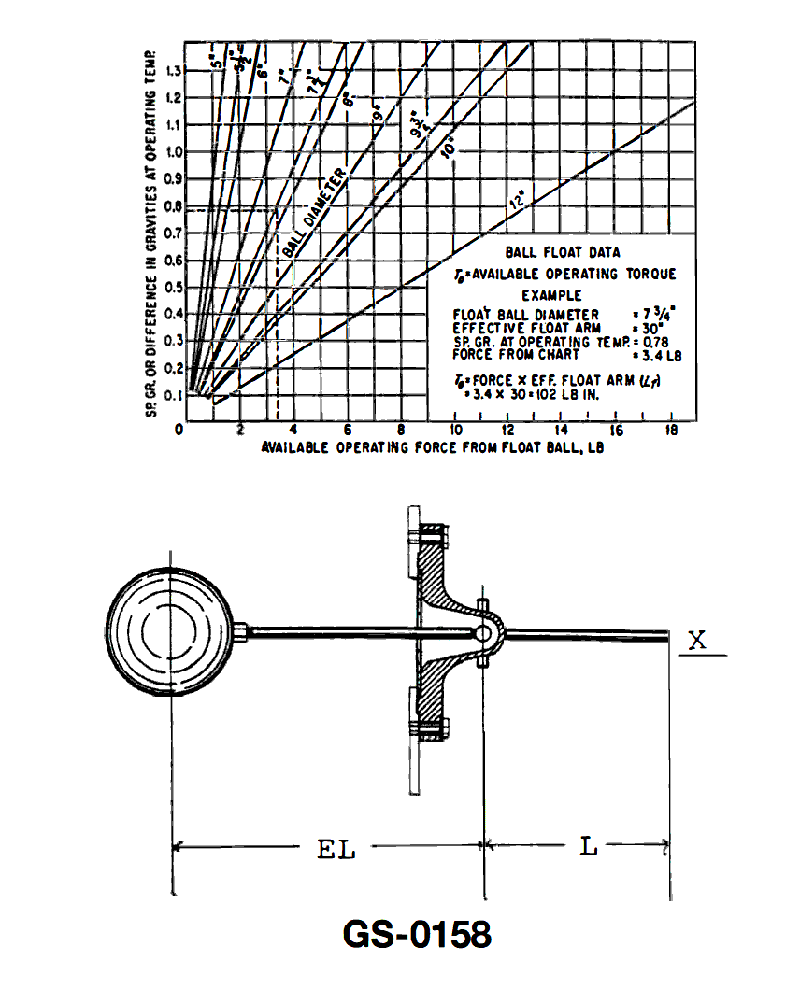 3507. The ball float shown in the illustration is 9 inches in diameter, with an effective float arm of 27 inches and floats in a liquid with a specific gravity of 1.0. If the distance "L" equals 9 inches, what will be the force available at point "X"