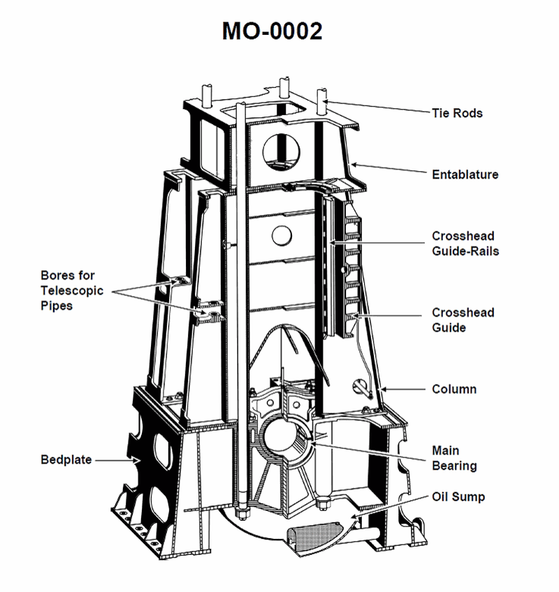 249. In the large, slow-speed diesel engine frame shown in the illustration, firing forces are absorbed by the ___________, See illustration MO-0002.
