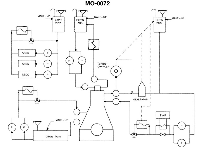1385. According to the illustrated diesel propulsion plant fresh water cooling systems diagram, in which subsystem is the deaerator located