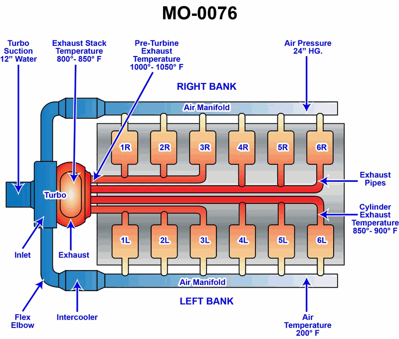 2049. The exhaust gas temperature prior to entering the turbocharger, of the system shown in the illustration, is 100°-150° (37.8°-65.5°C) higher than the individual cylinder temperatures. This indicates __________
