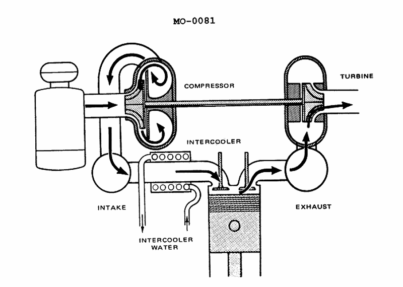 1981. Which of the operating characteristics listed would apply to the turbocharger shown in the illustration