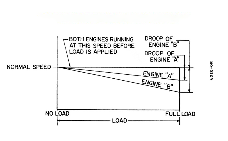 970. The speed droop characteristics of two similar diesel engines, driving two similar DC generators, are connected in parallel. From the illustrated diagram, determine which of the following statements is true