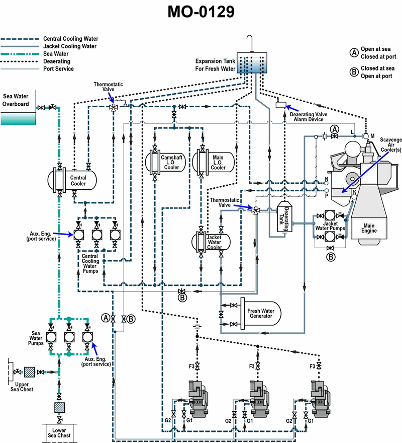 991. According to the illustrated main and auxiliary diesel engine cooling water systems diagram, which of the following heat exchangers uses high temperature fresh water (jacket water) as a source of heat