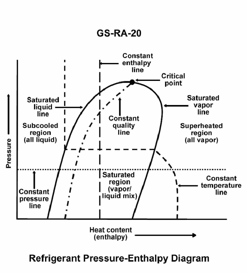 3583. In consulting the refrigerant pressure-enthalpy diagram shown in the illustration, what statement is true concerning the saturated vapor line