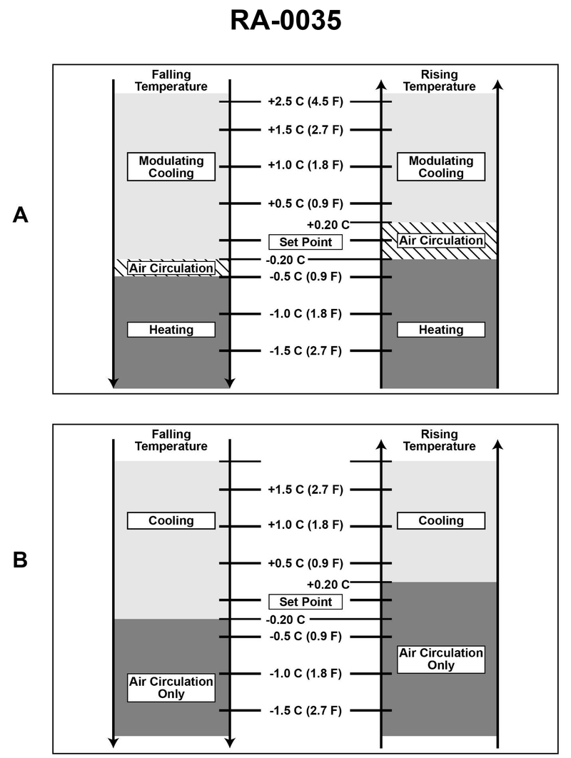 363. A container unit's microprocessor-controlled temperature controller is set at 8.9°C, appropriate for a perishable chilled cargo of limes. In this mode of operation, according to the illustrated temperature controller functional diagrams, what should be the operational status of the unit if the actual box temperature is 6