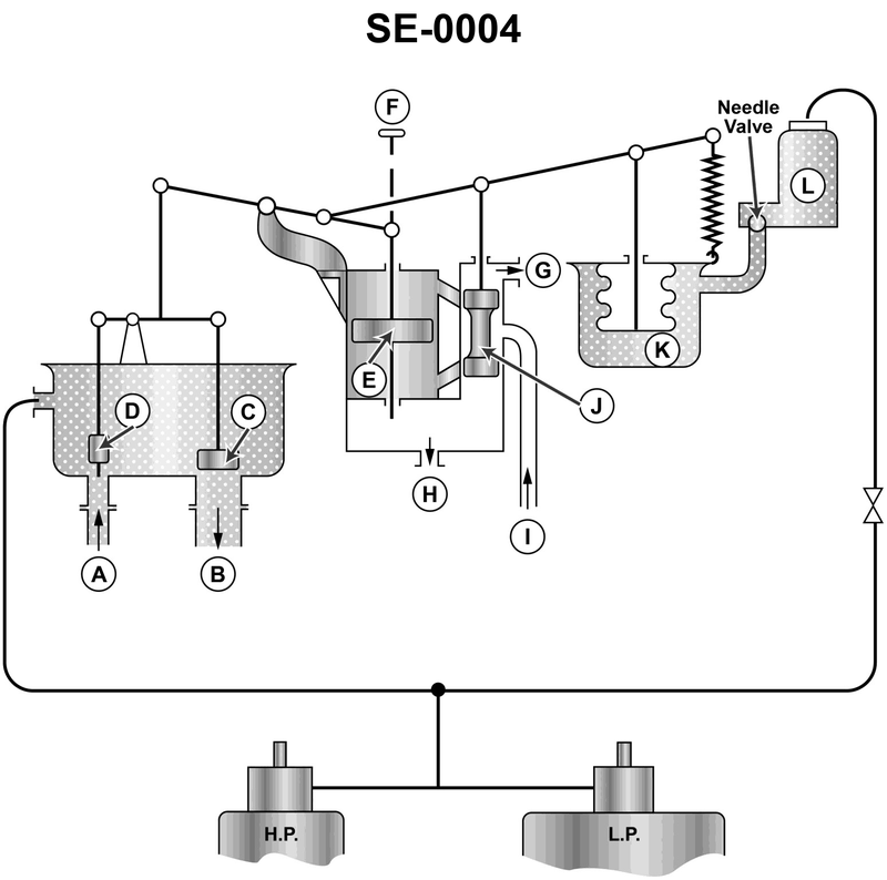 1364. During maneuvering, a vessel has just reached full ahead from a dead slow condition. Which of the following actions reflects the first operation of the gland seal regulator shown in the illustration