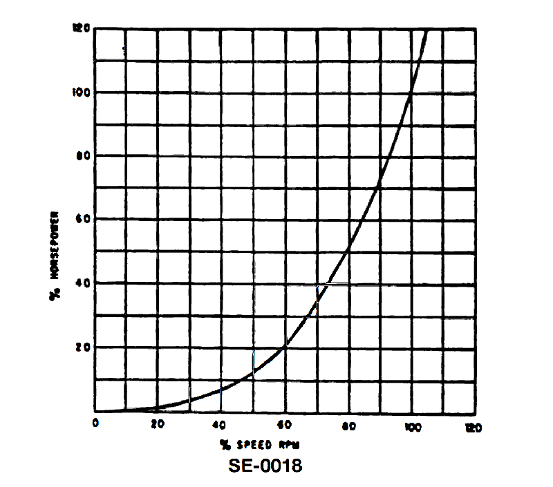 1774. As indicated in the graph, what percentage of rated horsepower is being developed when operating the main propulsion turbine at 80% speed