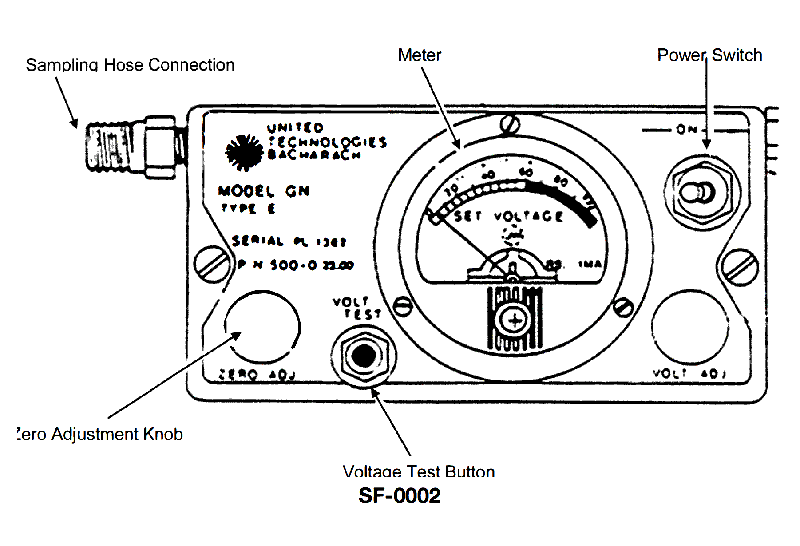1011. A vapor sample is drawn into the combustible gas indicator shown in the illustration. The needle deflects to the explosive range of the scale and then returns to rest at 20%. What does this indicate