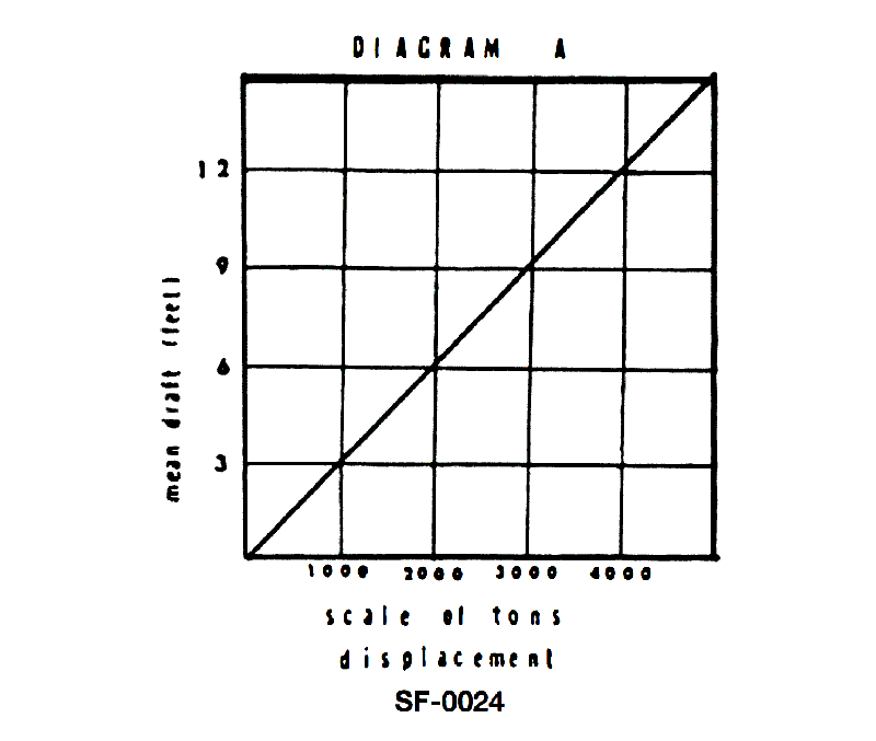1945. In diagram "A", shown in the illustration, what is the displacement of the vessel when it is at a six foot (1.829 m) draft